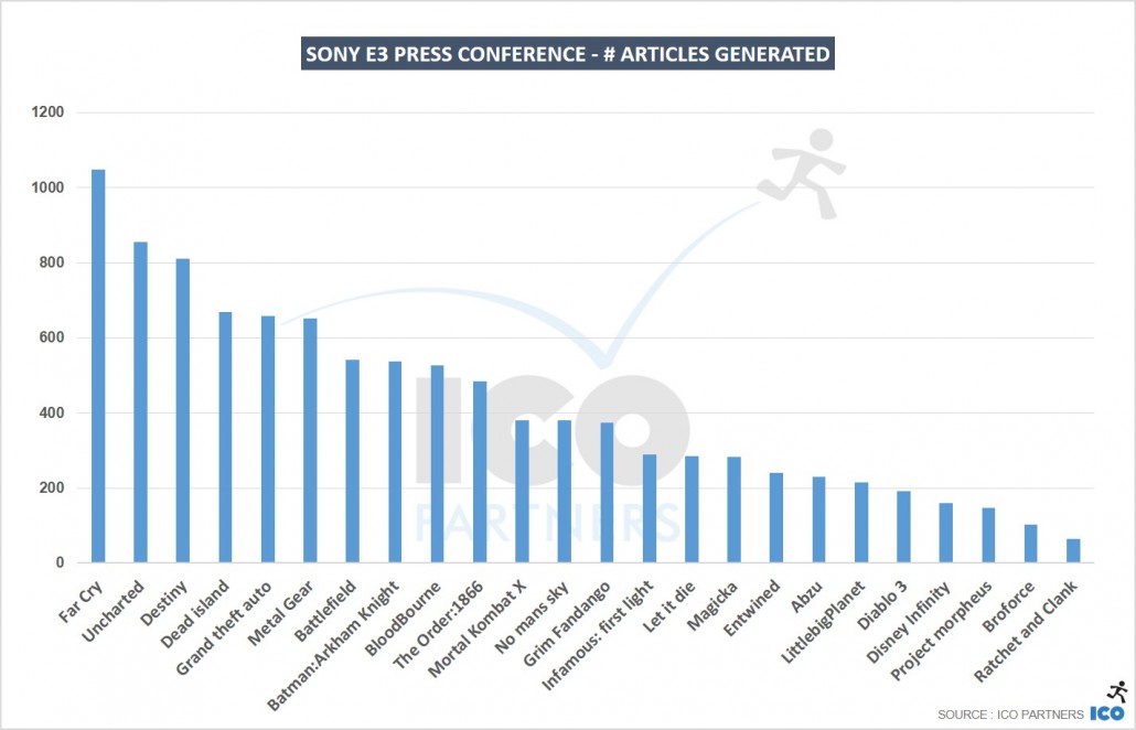 Sony-E3-Press-conference-articles-generated-