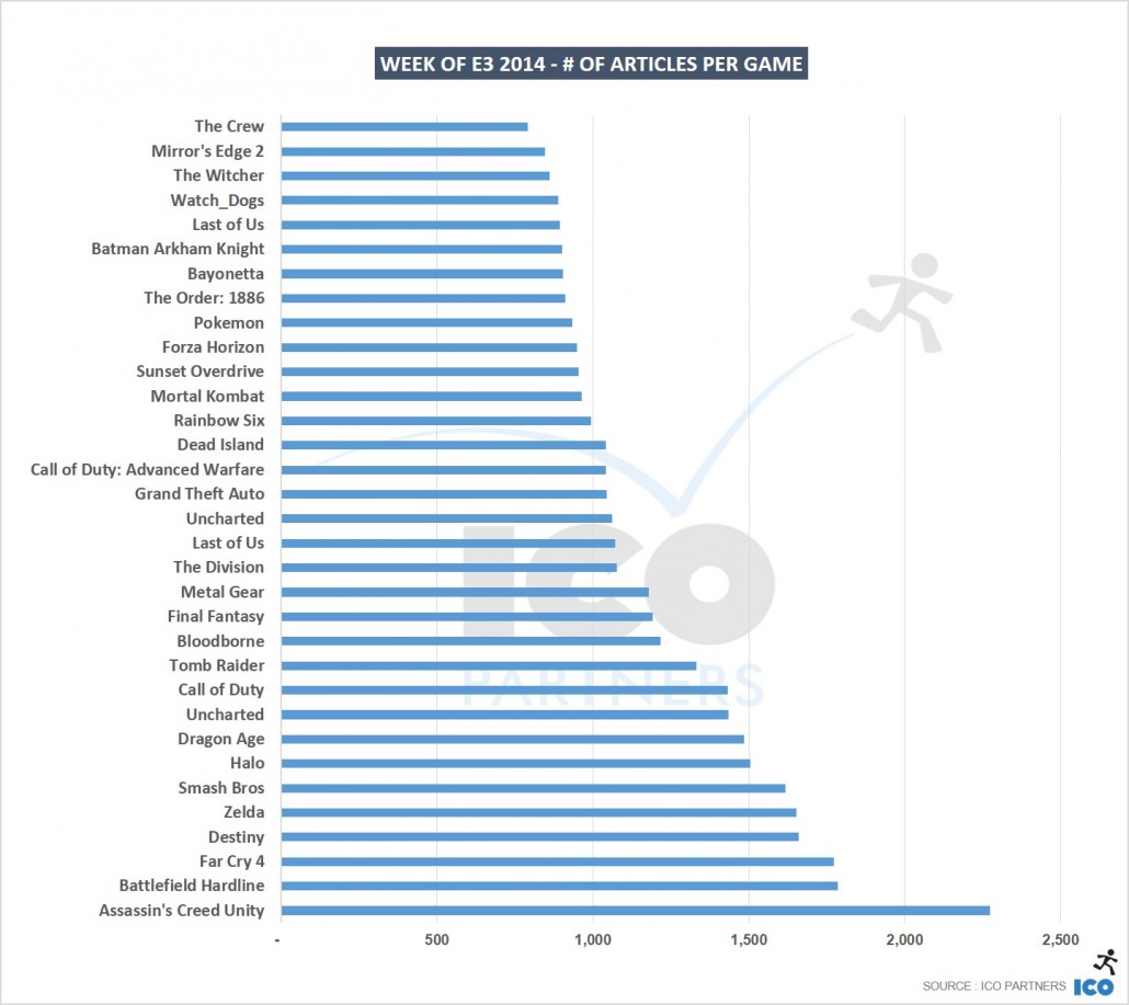 Week-of-E3-2014-of-articles-per-game