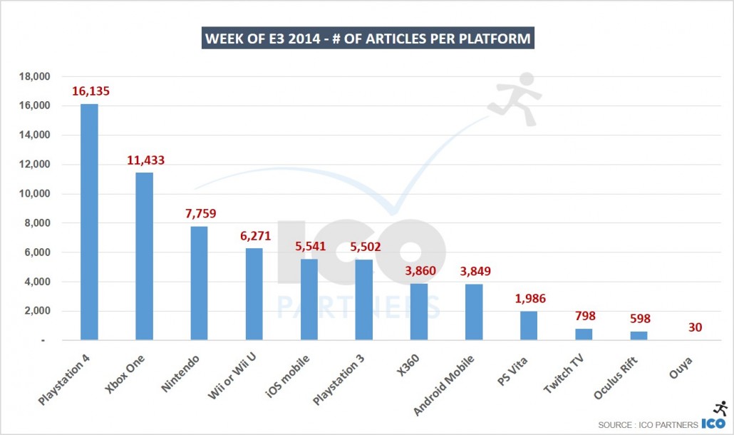 Week-of-E3-2014-of-articles-per-platform
