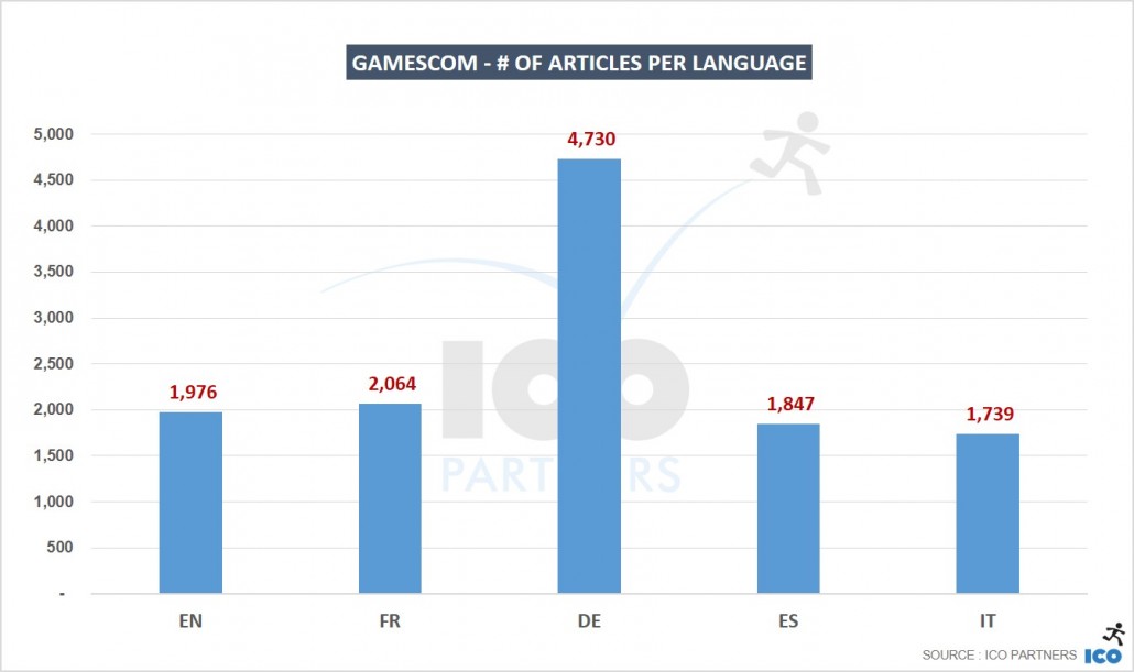 04_gamescom-of-articles-per-language