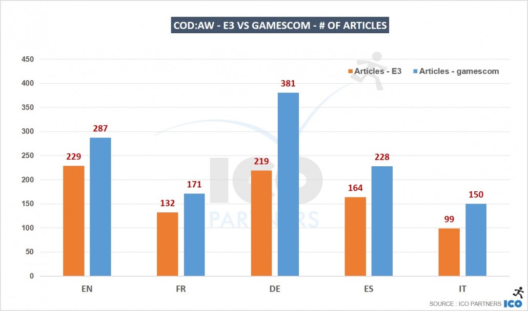 06_CoDAW-E3-vs-gamescom-of-articles