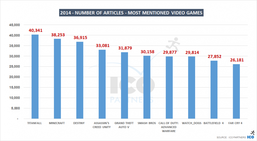 2014 - Number of articles - Most mentioned video games