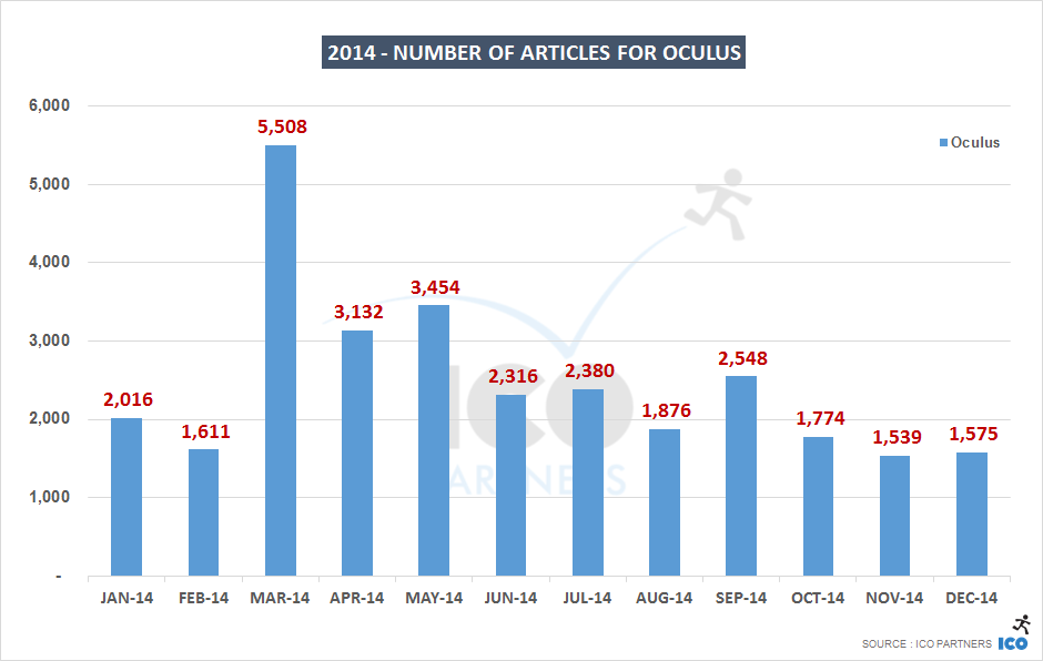 2014 - Number of articles for Oculus