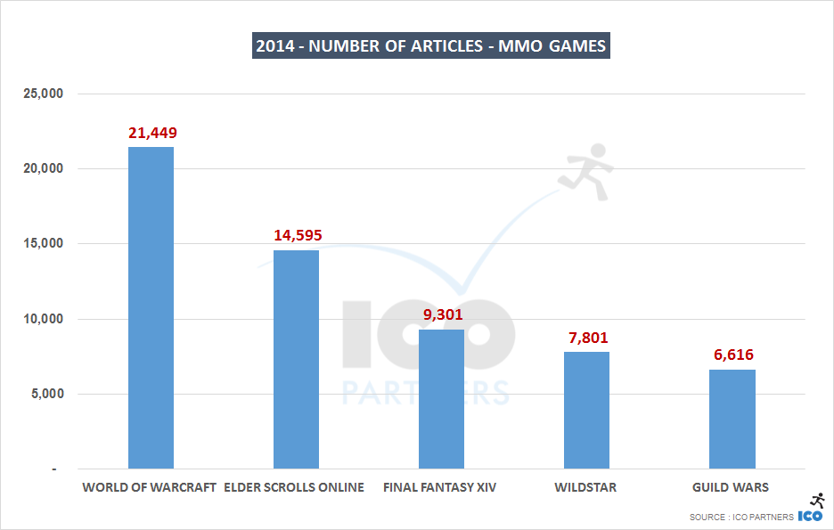 2014 - number of articles - MMO Games