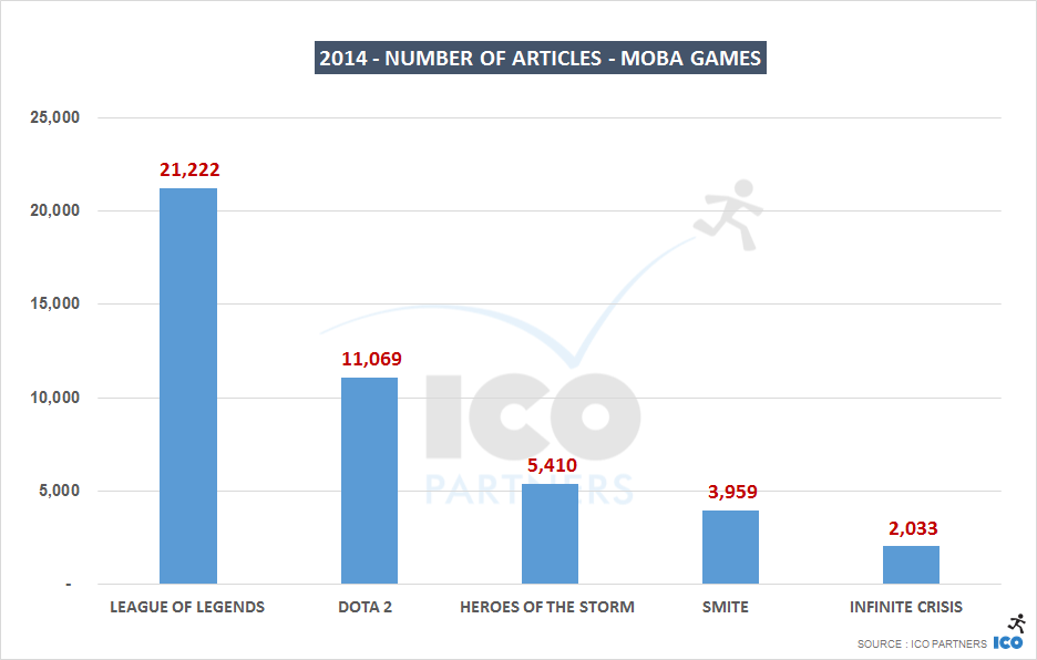 2014 - number of articles - MOBA Games_b