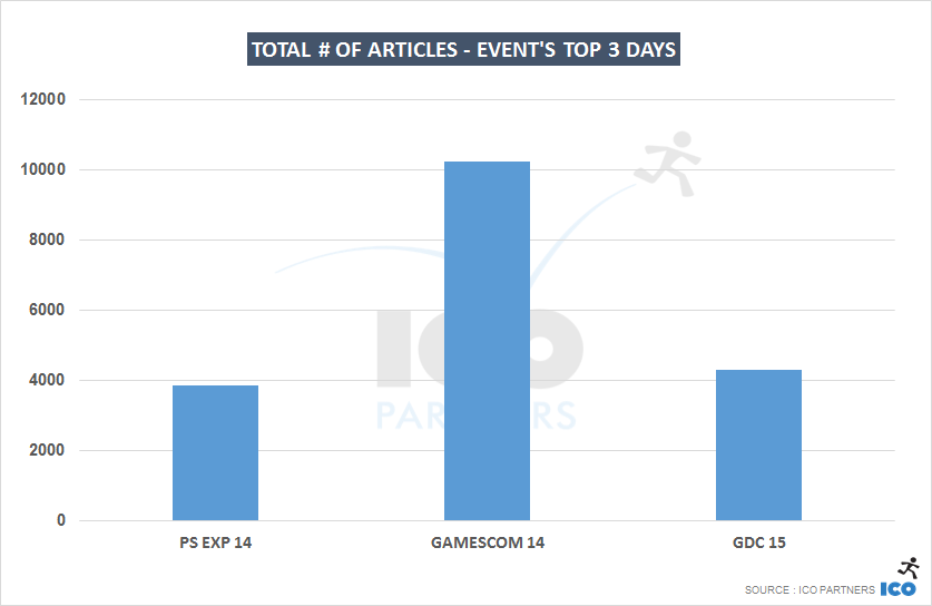 Total # of articles - Event's top 3 days