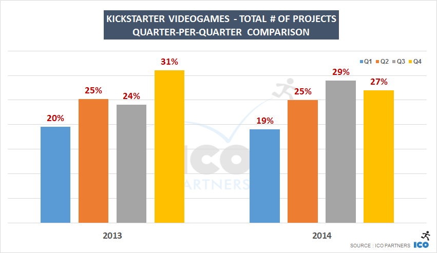 Kickstarter Videogames - Total # of projects