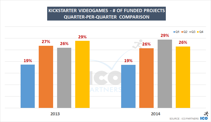 Kickstarter Videogames - # of funded projects