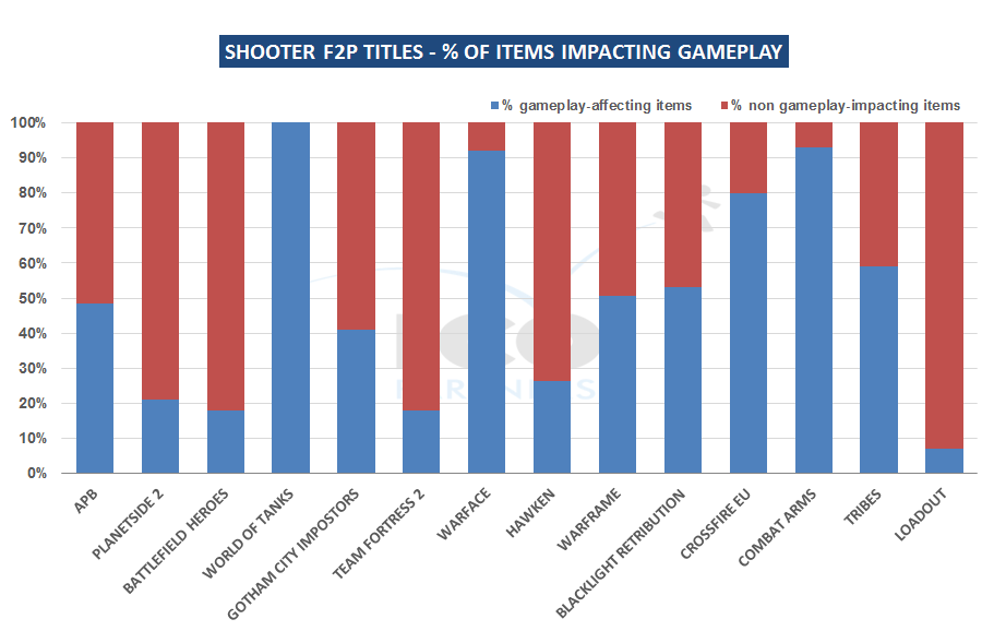 Shooter F2P titles - percent of items impacting gameplay