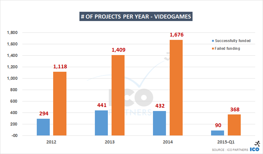 # of projects per year - VideoGAMES