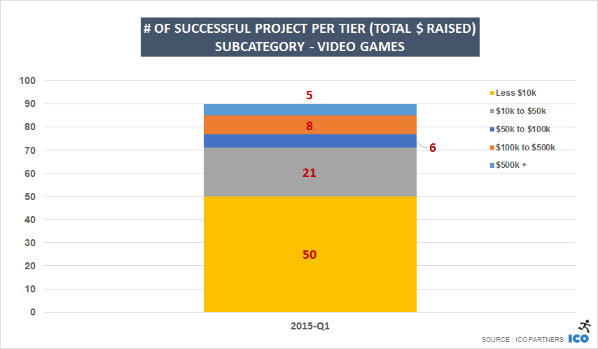 # of successful project per tier (Total $ raised) Subcategory - video games