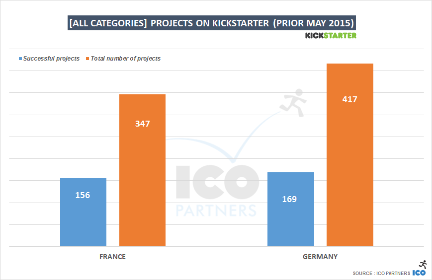 [ALL CAtegories] projects on Kickstarter (prior May 2015)