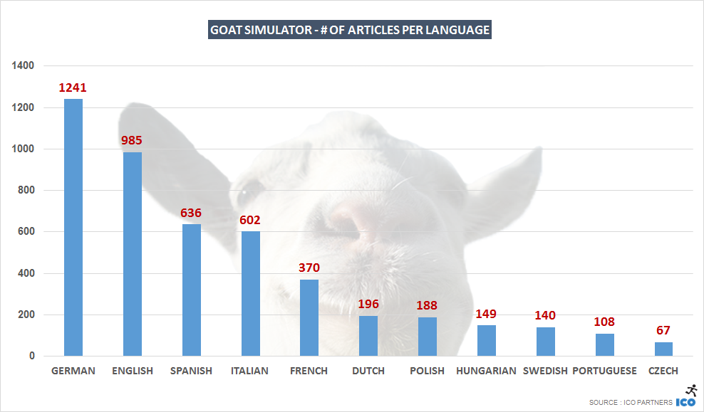 G_Goat Simulator - # of articles per language