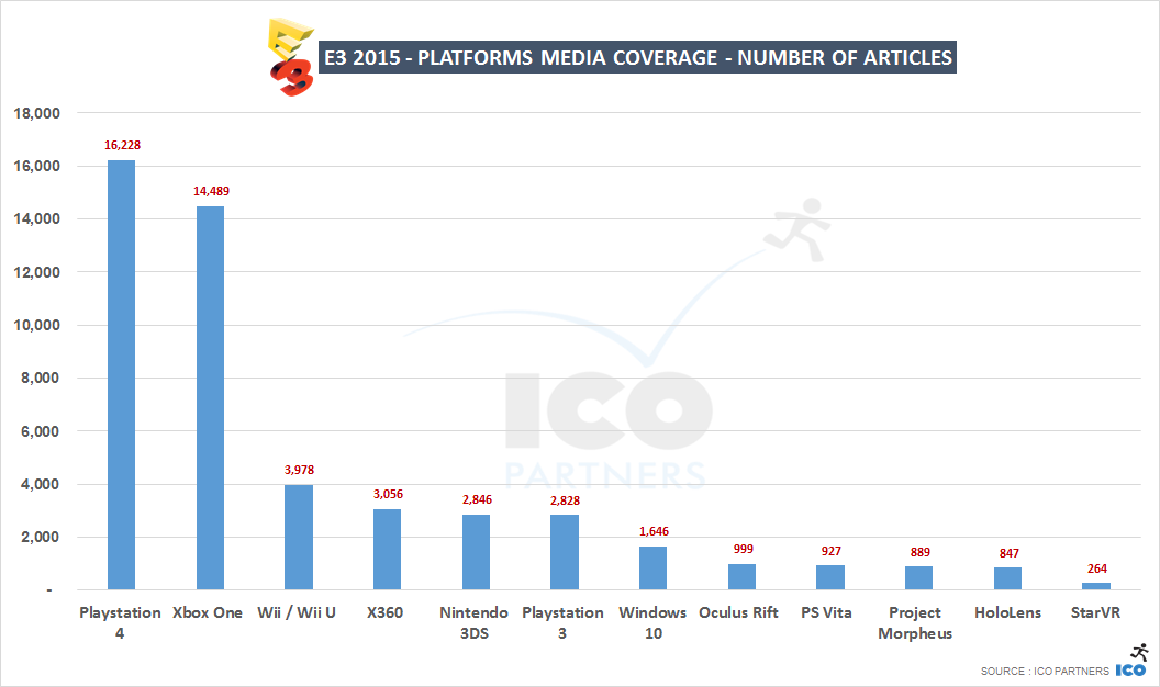 E3 2015 - Platforms - number of articles