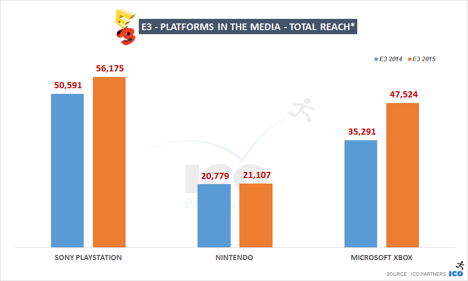 Статья 2014. Медиа охват. Total reach. Диаграмма рынка сони Майкрософт и Нинтендо. Медиа охват на английском.