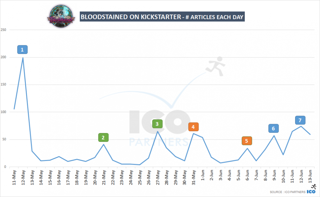 Bloodstained on Kickstarter - media articles