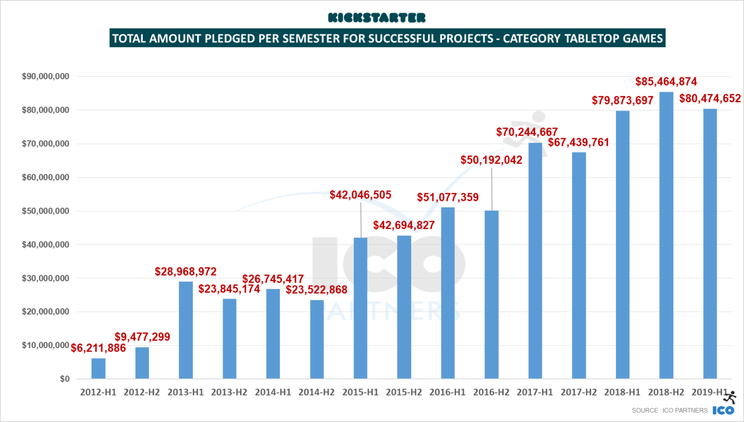 Crowdfunding and Tabletop Games 2019 MidYear Update ICO